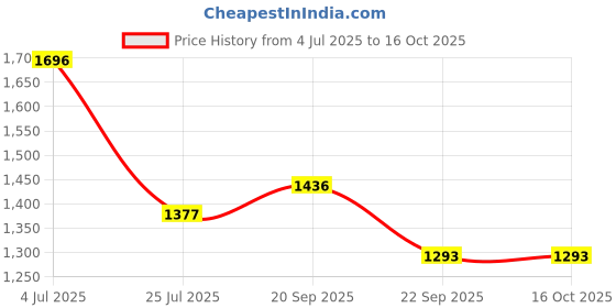 flipkart.com omee gold Middle Chain Combat Genuine Leather Military Men's Boots For Men omee gold Price History Graph from 4 Jul 2025 to 16 Oct 2025
