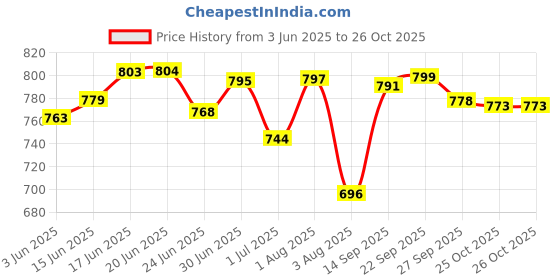 flipkart.com omee gold New DMS Steel Toe Army/NCC/Police Boots For Men omee gold Price History Graph from 3 Jun 2025 to 25 Oct 2025