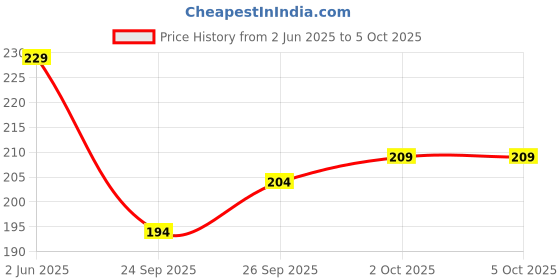 flipkart.com OMEE GOLD Round Price History Graph from 2 Jun 2025 to 5 Oct 2025