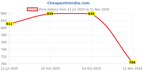 flipkart.com adda Omega-02 Men Flip Flops adda Price History Graph from 21 Jul 2025 to 21 Nov 2025