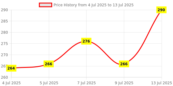 flipkart.com fytika Omega 1000, For Heart, Brain, Joint, Muscle Support - 30 Capsules fytika Price History Graph from 4 Jul 2025 to 13 Jul 2025
