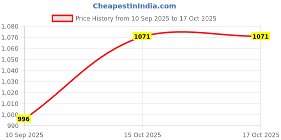 flipkart.com omega 1570 Geometry Box omega Price History Graph from 10 Sep 2025 to 15 Oct 2025