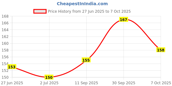flipkart.com omega 1700Clipboard omega Price History Graph from 27 Jun 2025 to 7 Oct 2025