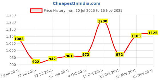 flipkart.com now foods Omega-3 now foods Price History Graph from 10 Jul 2025 to 15 Nov 2025