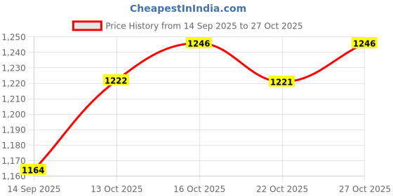 flipkart.com now foods OMEGA 3 now foods Price History Graph from 14 Sep 2025 to 27 Oct 2025