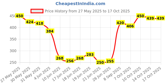flipkart.com wow life science Omega 3 1000 mg EPA + DHA Enriched wow life science Price History Graph from 27 May 2025 to 16 Oct 2025