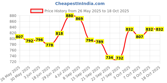 flipkart.com patanjali Omega 3 6 7 9 -For Heart Skin Eye & Brain- Organic Capsules Pack of 2 patanjali Price History Graph from 26 May 2025 to 16 Oct 2025
