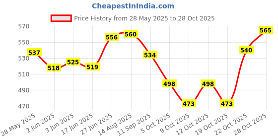 flipkart.com nveda Omega 3 & Calcium, Magnesium, Zinc, Vit D3, Vit B12 Combo nveda Price History Graph from 28 May 2025 to 28 Oct 2025