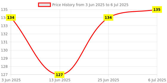 flipkart.com knoll Omega 3 Fish Cod liver oil capsules for Brain, Heart & Joints knoll Price History Graph from 3 Jun 2025 to 6 Jul 2025