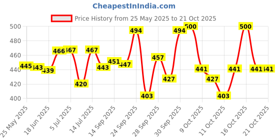 flipkart.com sunline alaska OMEGA-3 FISH OIL sunline alaska Price History Graph from 25 May 2025 to 21 Oct 2025