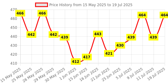 flipkart.com dr. morepen Omega 3 Fish Oil 1000 mg | DHA & EPA 300mg | No Fishy Burp & Taste| Heart Health dr. morepen Price History Graph from 15 May 2025 to 11 Jul 2025