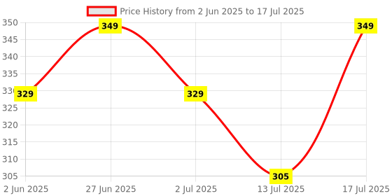 flipkart.com muscleblaze Omega 3 Fish Oil 1000 mg with 180 mg EPA and 120 mg DHA muscleblaze Price History Graph from 2 Jun 2025 to 13 Jul 2025