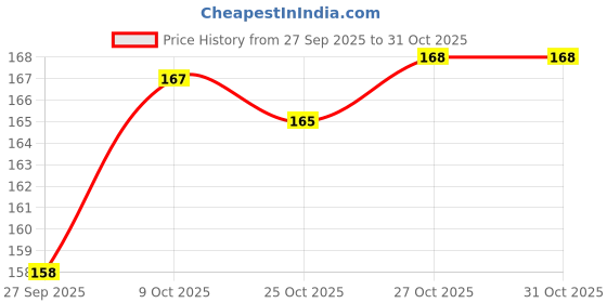 flipkart.com pharmazain life sciences Omega 3 Fish oil 1000 mg with 180 mg EPA & 120 mg DHA for brain, heart & eye pharmazain life sciences Price History Graph from 27 Sep 2025 to 27 Oct 2025