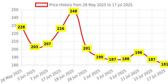 flipkart.com nutrachoice Omega 3 Fish Oil 1000mg (360mg EPA & 240mg DHA) for Brain, Heart & Joint Health nutrachoice Price History Graph from 28 May 2025 to 15 Jul 2025