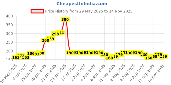 flipkart.com wellpace Omega-3 Fish Oil 1000mg | EPA 180mg & DHA 120mg for Brain, Heart & Eye Health wellpace Price History Graph from 29 May 2025 to 14 Nov 2025