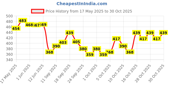 flipkart.com wow Omega 3 Fish Oil 1300 mg | 550 mg EPA & 350 mg DHA | wow Price History Graph from 17 May 2025 to 30 Oct 2025