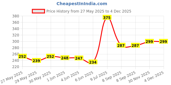flipkart.com end2end nutrition Omega 3 Fish Oil 2000mg with 360mg EPA & 240mg DHA - Heart, Brain & Eye Health end2end nutrition Price History Graph from 27 May 2025 to 3 Dec 2025