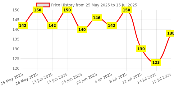 flipkart.com pharmazain life sciences Omega 3 Fish oil 60 capsules 1000 mg DHA for brain, heart & eye pharmazain life sciences Price History Graph from 25 May 2025 to 15 Jul 2025