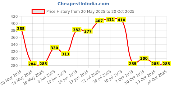 flipkart.com clearcut Omega 3 Fish Oil Biotin Vitamin D3 Capsule for Heart Joint clearcut Price History Graph from 20 May 2025 to 19 Oct 2025