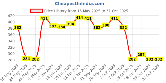 flipkart.com clearcut Omega 3 Fish oil, Biotin, Vitamin D3 Strong bones heart Men women Capsule 60 clearcut Price History Graph from 15 May 2025 to 31 Oct 2025