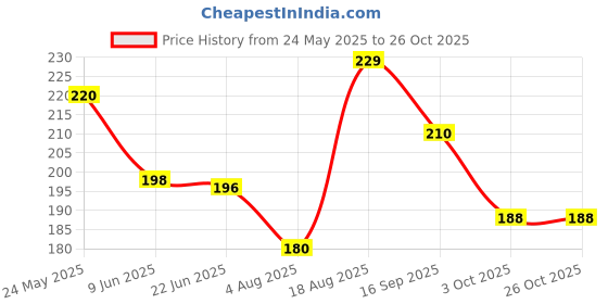 flipkart.com trumax Omega 3 Fish Oil Capsule | 1000mg Fish Oil with Omega-3 | EPA + DHA (300mg) trumax Price History Graph from 24 May 2025 to 26 Oct 2025