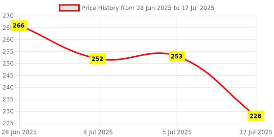 flipkart.com trumax OMEGA 3 FISH OIL CAPSULE | 1000mg Fish Oil with Omega-3 | EPA + DHA (300mg) trumax Price History Graph from 28 Jun 2025 to 5 Jul 2025