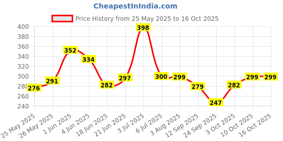 flipkart.com end2end nutrition Omega 3 Fish oil capsules + Multivitamin with probiotics for men and women end2end nutrition Price History Graph from 25 May 2025 to 16 Oct 2025