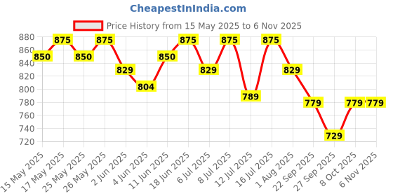 flipkart.com muscleblaze Omega 3 Fish Oil Gold, 3x Triple Strength, 1300mg (500mg EPA & 400mg DHA) muscleblaze Price History Graph from 15 May 2025 to 2 Nov 2025