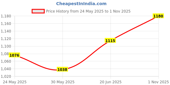 flipkart.com brain iq Omega-3 Fish Oil Supplement brain iq Price History Graph from 24 May 2025 to 1 Nov 2025