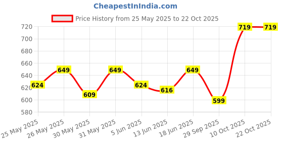 flipkart.com truebasics Omega-3 Fish Oil Triple Strength, 560mg EPA & 400mg DHA truebasics Price History Graph from 25 May 2025 to 22 Oct 2025