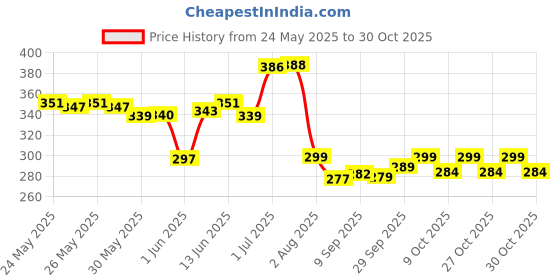 flipkart.com nveda Omega 3 Supplements 60 Softgels ( 1000 mg Omega 3 , with 180 mg EPA & 120 mg DHA) nveda Price History Graph from 24 May 2025 to 30 Oct 2025