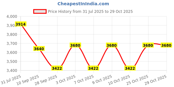 flipkart.com xiom Omega 7 Euro 2 mm Table Tennis Rubber xiom Price History Graph from 31 Jul 2025 to 29 Oct 2025