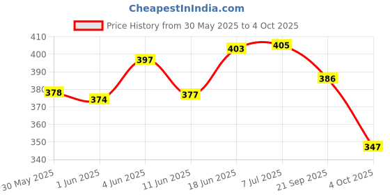 flipkart.com omega Combo of 60 , 30 & 15 cms Ruler with Conversion Table Ruler omega Price History Graph from 30 May 2025 to 4 Oct 2025