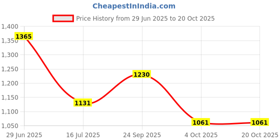 flipkart.com prestige Omega Deluxe Flat Dosa Tawa 28 cm diameter prestige Price History Graph from 29 Jun 2025 to 20 Oct 2025
