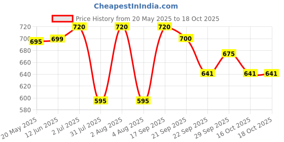 flipkart.com prestige Omega Deluxe Fry Pan 20 cm diameter 1.1 L capacity prestige Price History Graph from 20 May 2025 to 18 Oct 2025