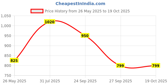 flipkart.com prestige Omega Deluxe Fry Pan 24 cm diameter 1.1 L capacity prestige Price History Graph from 26 May 2025 to 18 Oct 2025
