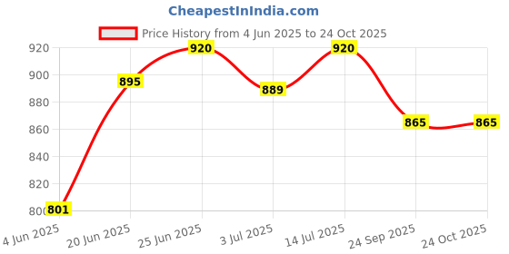 flipkart.com prestige Omega Deluxe Fry Pan 24 cm diameter 1.7 L capacity prestige Price History Graph from 4 Jun 2025 to 24 Oct 2025