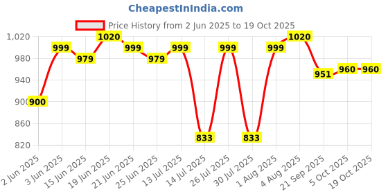 flipkart.com prestige Omega Deluxe Fry Pan 26 cm diameter 2.1 L capacity prestige Price History Graph from 2 Jun 2025 to 19 Oct 2025