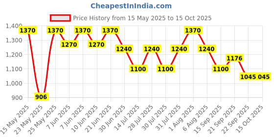 flipkart.com prestige Omega Deluxe Granite Fry Pan 24 cm diameter with Lid 1.7 L capacity prestige Price History Graph from 15 May 2025 to 15 Oct 2025
