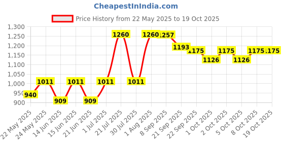 flipkart.com prestige Omega Deluxe granite Fry Pan 28 cm diameter 1.1 L capacity prestige Price History Graph from 22 May 2025 to 18 Oct 2025
