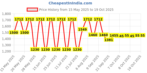 flipkart.com prestige Omega Deluxe Granite Fry Pan 28 cm diameter with Lid 3 L capacity prestige Price History Graph from 15 May 2025 to 18 Oct 2025