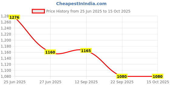 flipkart.com prestige Omega Deluxe Granite Tawa 280 mm diameter prestige Price History Graph from 25 Jun 2025 to 15 Oct 2025