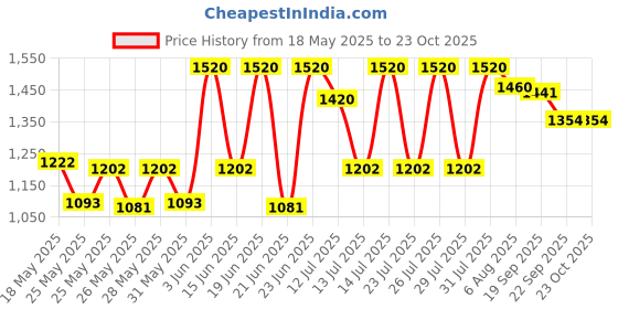 flipkart.com prestige Omega Deluxe Granite Tawa 30 cm diameter prestige Price History Graph from 18 May 2025 to 22 Oct 2025