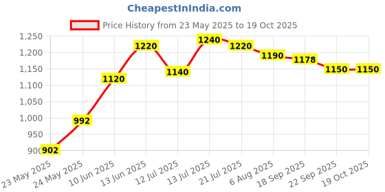 flipkart.com prestige Omega Deluxe Milk Pan 18 cm diameter with Lid 2.25 L capacity prestige Price History Graph from 23 May 2025 to 19 Oct 2025