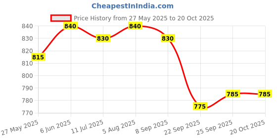 flipkart.com prestige Omega Deluxe Omni Tawa 25 cm diameter prestige Price History Graph from 27 May 2025 to 19 Oct 2025