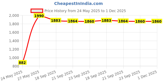 flipkart.com prestige Omega Deluxe Sauce Pan 26 cm diameter with Lid 6.1 L capacity prestige Price History Graph from 24 May 2025 to 1 Dec 2025