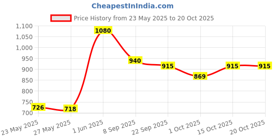 flipkart.com prestige Omega Deluxe Tawa 25 cm diameter prestige Price History Graph from 23 May 2025 to 20 Oct 2025