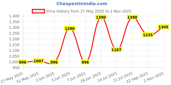 flipkart.com prestige Omega Deluxe Tawa 28 cm diameter prestige Price History Graph from 27 May 2025 to 2 Nov 2025