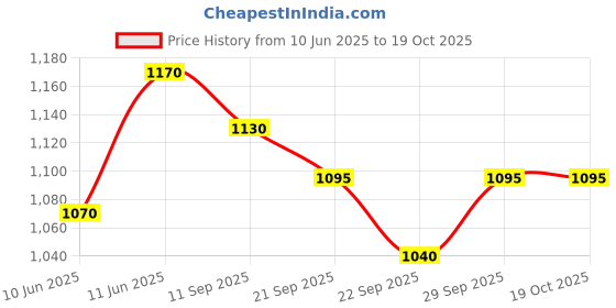 flipkart.com prestige Omega Deluxe Tawa 30 cm diameter prestige Price History Graph from 10 Jun 2025 to 18 Oct 2025