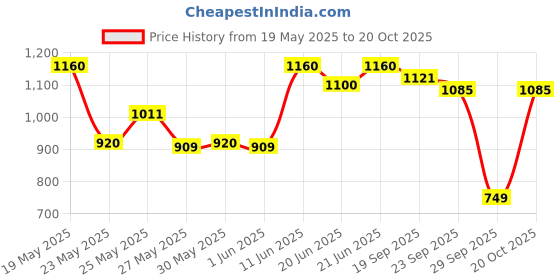 flipkart.com prestige Omega Die Cast Plus Fry Pan 24 cm diameter 1.6 L capacity prestige Price History Graph from 19 May 2025 to 20 Oct 2025